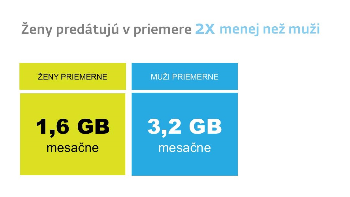 Priemerná mesačná spotreba dát