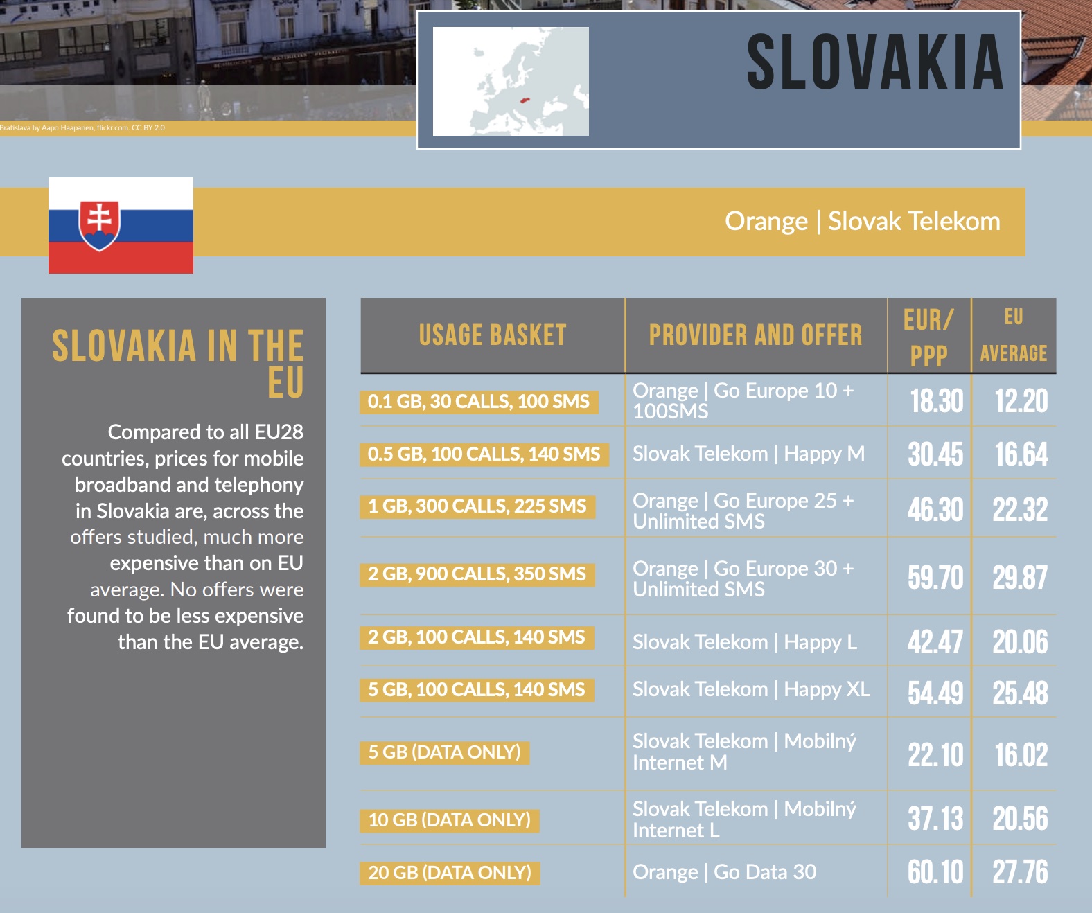 Ceny internetu na Slovensku a v zahraničí